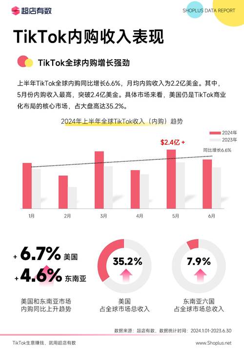 TikTok2022年终盘点：上半年GMV超10亿美国小店上线-新闻-TikTok专线网络节点 | 专业TikTok网络代理服务商 - JiSu