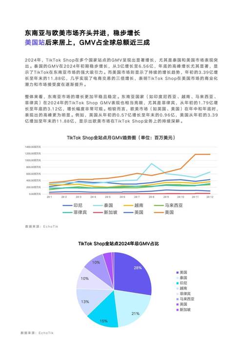  欧洲社交电商市场潜力分析 _tiktok英国直播_TikTok Shop 英国黑五销售额增长 