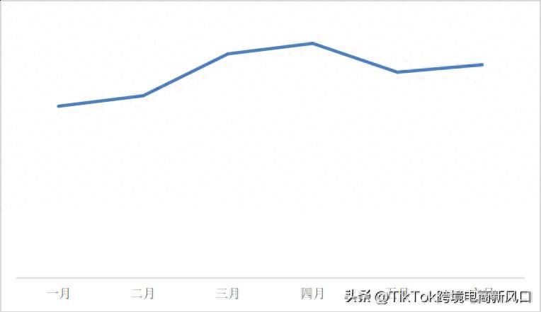 2023 上半年 TikTok带货直播生态及数据排名-新闻-TikTok专线网络节点 | 专业TikTok网络代理服务商 - JiSu