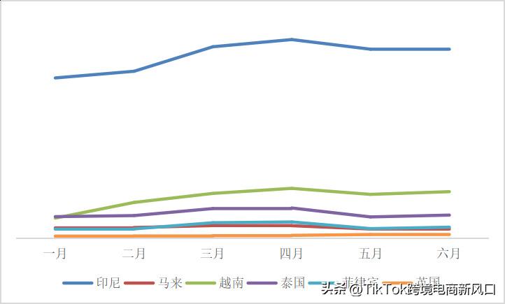 TikTok带货直播增长数据_2023上半年TikTokShop大促活动_tiktok印尼直播线路