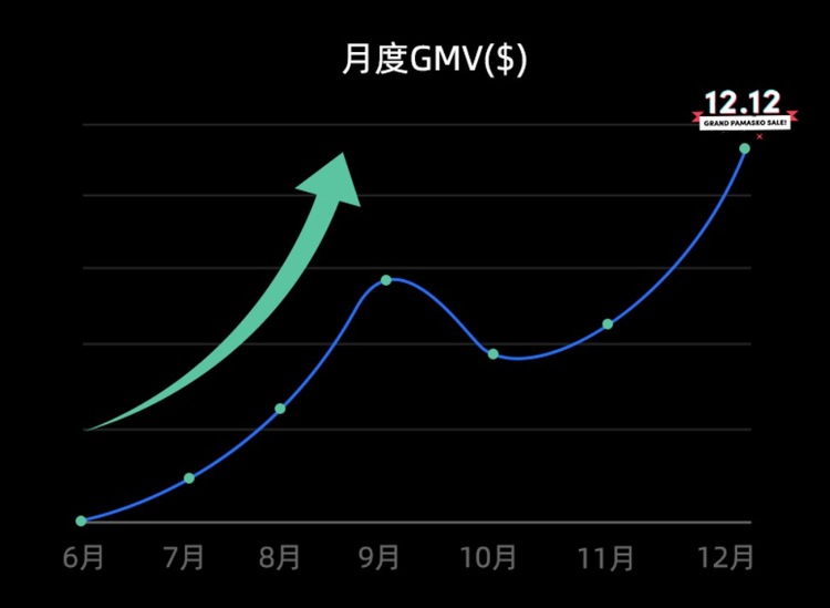 POSEE加入TikTok Shop以来每月销量曲线图