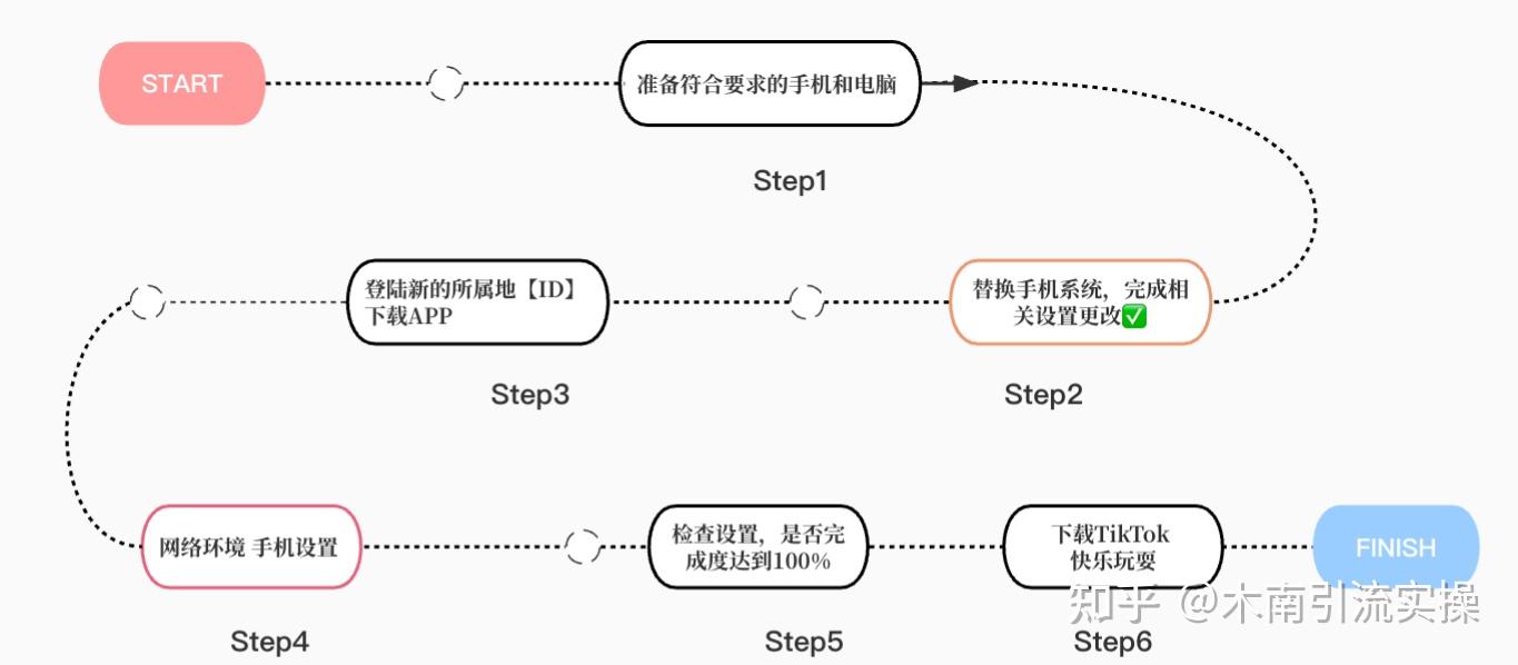 全网最详细的TikTok下载教程，还学不会真的要剁手了！-新闻-TikTok专线网络节点 | 专业TikTok网络代理服务商 - JiSu