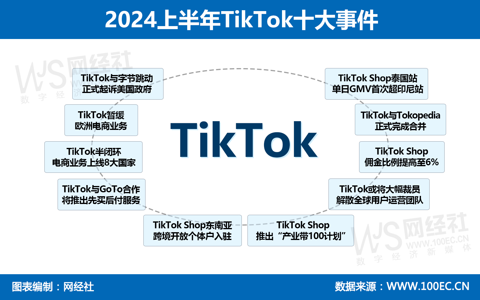 【年中盘点】政策挑战 业务调整与全球扩张 复盘2024上半年TikTok十大事件-新闻-TikTok专线网络节点 | 专业TikTok网络代理服务商 - JiSu