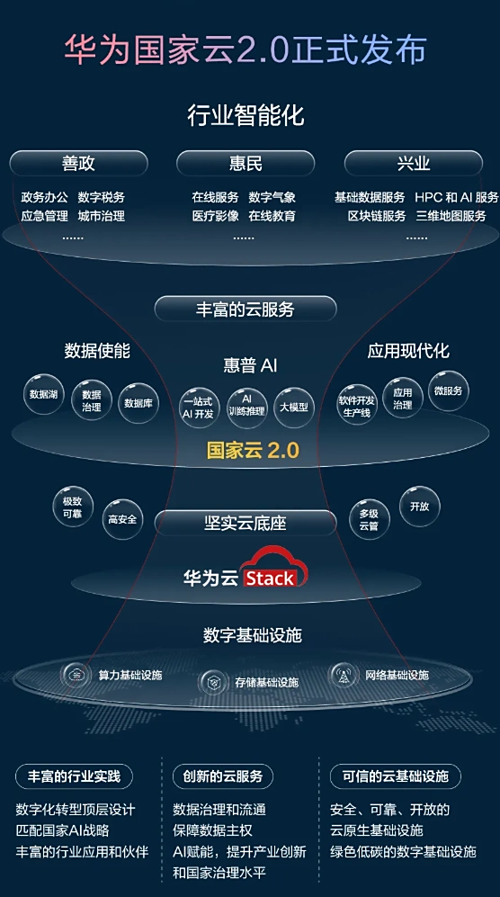 图源华为云官方公众号