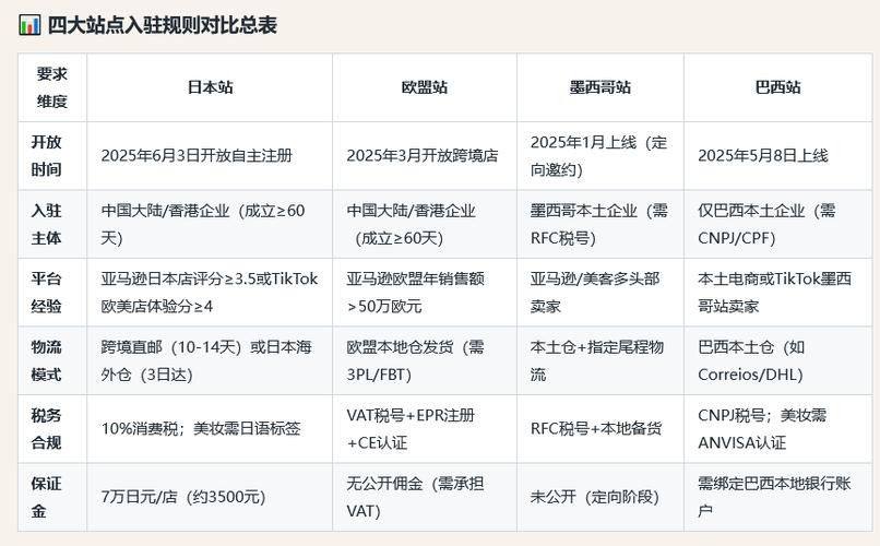 tiktok巴西直播专线_TikTok Shop 日本站入驻条件 _ 欧盟站 VAT 注册要求 