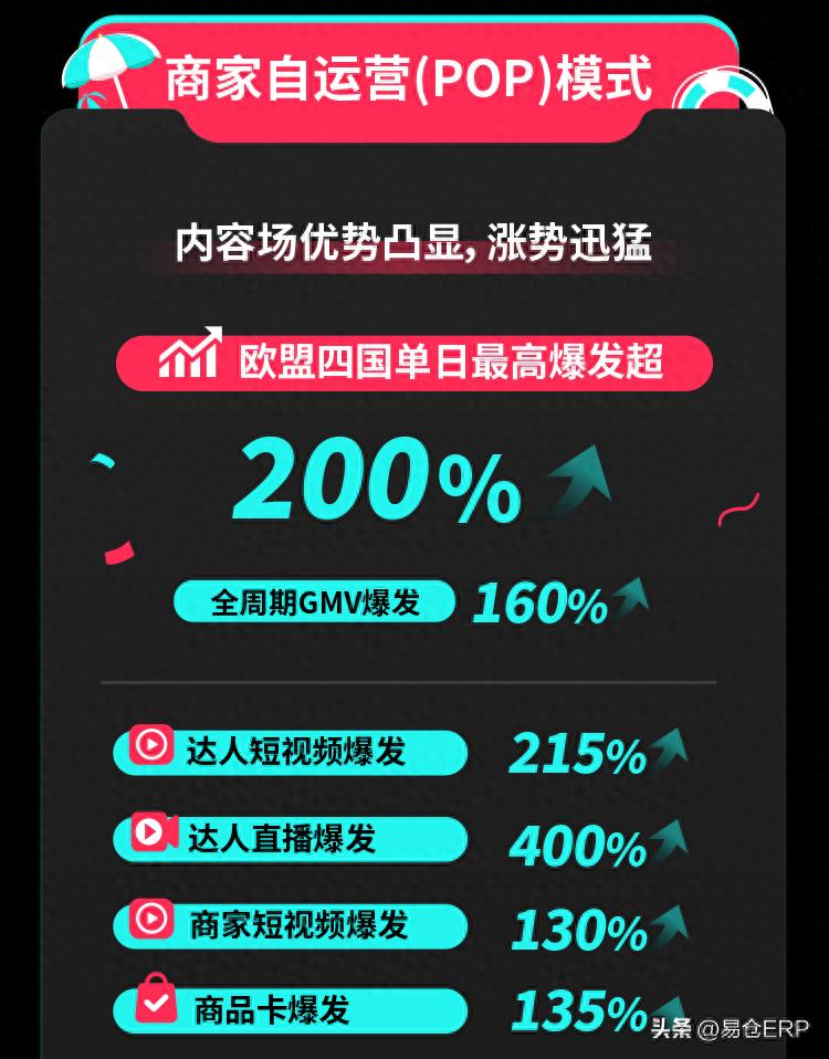 TikTok Shop成功进入欧洲市场，单日GMV增长200%-新闻-TikTok专线网络节点 | 专业TikTok网络代理服务商 - JiSu