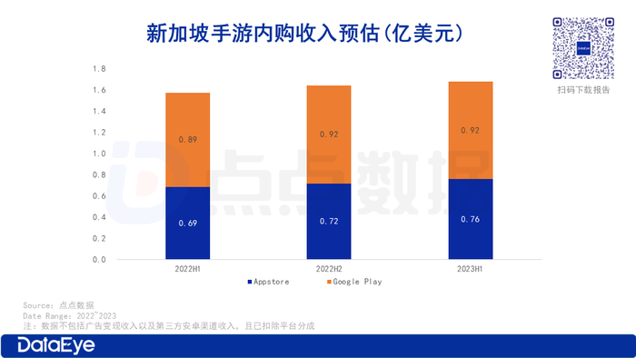 2023新加坡手游市场下载量_新加坡手游市场收入分析_新加坡tiktok原生ip
