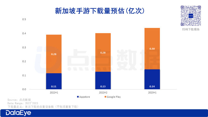 新加坡tiktok原生ip_新加坡手游市场收入分析_2023新加坡手游市场下载量