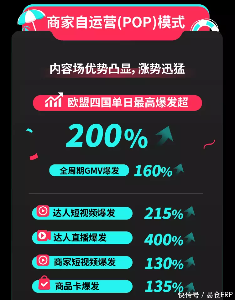 TikTokShop成功打入欧洲市场，单日GMV暴涨200%-新闻-TikTok专线网络节点 | 专业TikTok网络代理服务商 - JiSu