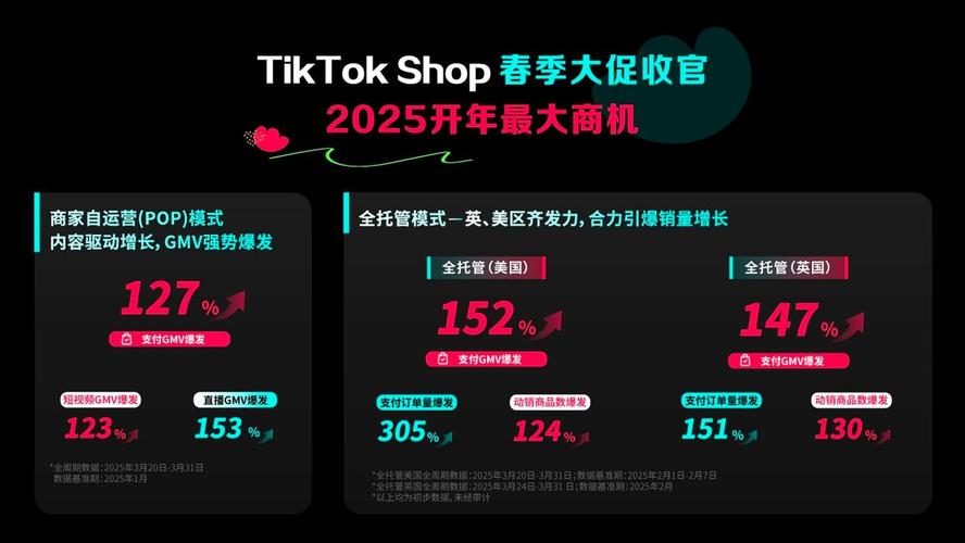 官方数据首度公开！TikTokShop跨境日本、欧洲五国新市场大促双爆发-新闻-TikTok专线网络节点 | 专业TikTok网络代理服务商 - JiSu