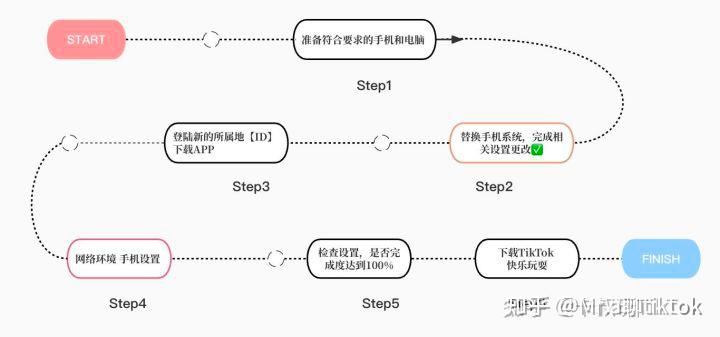国内用户下载安装tiktok的最新版教程终于来了！-新闻-TikTok专线网络节点 | 专业TikTok网络代理服务商 - JiSu
